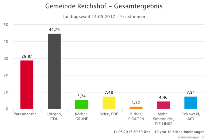 Die Ergebnisse der Landtagswahl 2017 in der Gemeinde Reichshof